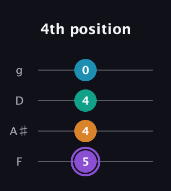 A♯ Augmented Added 13th guitar tab — 4th position (5 4 4 0) in Baritone (DGBE) · Capo 3