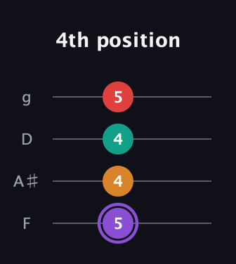A♯ Augmented Added 2nd guitar tab — 4th position (5 4 4 5) in Baritone (DGBE) · Capo 3