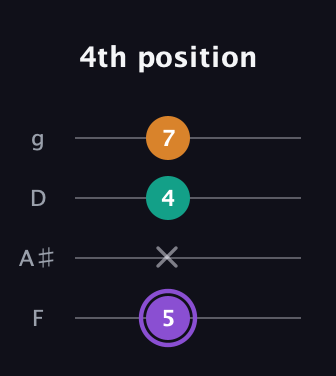 A♯ Augmented Flat 13th guitar tab — 4th position (5 x 4 7) in Baritone (DGBE) · Capo 3