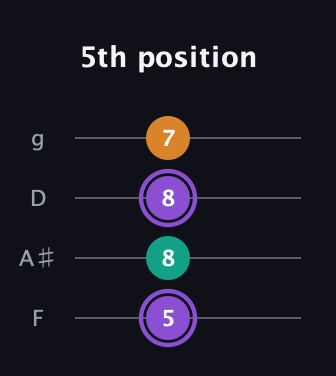 A♯ Augmented Flat 13th guitar tab — 5th position (5 8 8 7) in Baritone (DGBE) · Capo 3