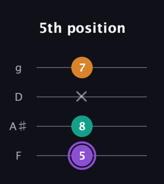 A♯ Augmented Flat 13th guitar tab — 5th position (5 8 x 7) in Baritone (DGBE) · Capo 3