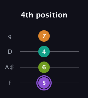 A♯ Augmented Flat 5th guitar tab — 4th position (5 6 4 7) in Baritone (DGBE) · Capo 3