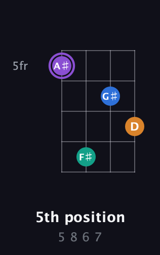 A♯ Augmented Sharp 13th guitar chord — 5th position (5 8 6 7) fretboard diagram in Baritone (DGBE) · Capo 3