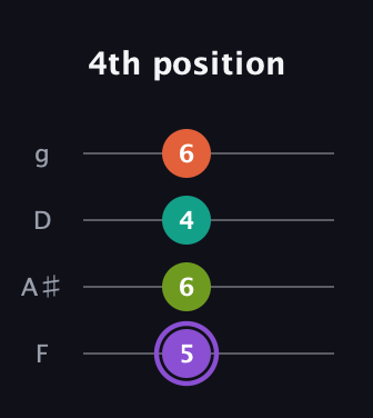 A♯ Diminished Sharp 5th guitar tab — 4th position (5 6 4 6) in Baritone (DGBE) · Capo 3