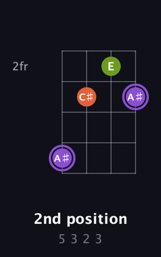 A♯ Diminished Sharp 9th guitar chord — 2nd position (5 3 2 3) fretboard diagram in Baritone (DGBE) · Capo 3