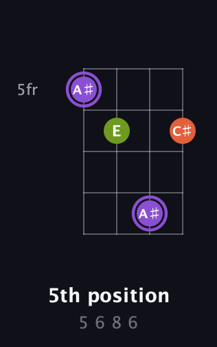 A♯ Diminished Sharp 9th guitar chord — 5th position (5 6 8 6) fretboard diagram in Baritone (DGBE) · Capo 3