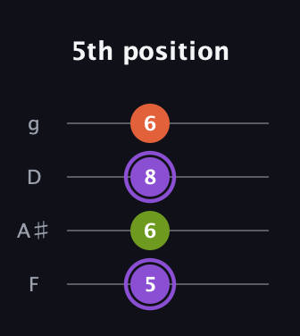 A♯ Diminished Sharp 9th guitar tab — 5th position (5 6 8 6) in Baritone (DGBE) · Capo 3