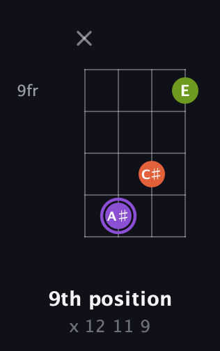 A♯ Diminished Sharp 9th guitar chord — 9th position (x 12 11 9) fretboard diagram in Baritone (DGBE) · Capo 3