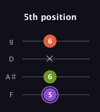 A♯ Diminished guitar tab — 5th position (5 6 x 6) in Baritone (DGBE) · Capo 3