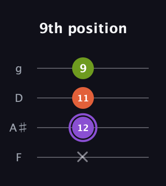 A♯ Diminished guitar tab — 9th position (x 12 11 9) in Baritone (DGBE) · Capo 3