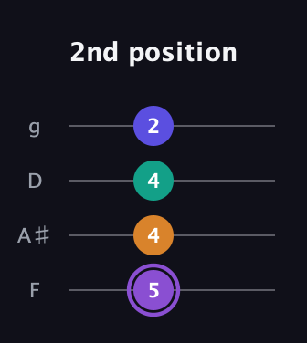 A♯ Major 7th Sharp 5th guitar tab — 2nd position (5 4 4 2) in Baritone (DGBE) · Capo 3