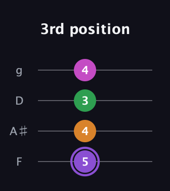 A♯ Major Flat 9th guitar tab — 3rd position (5 4 3 4) in Baritone (DGBE) · Capo 3