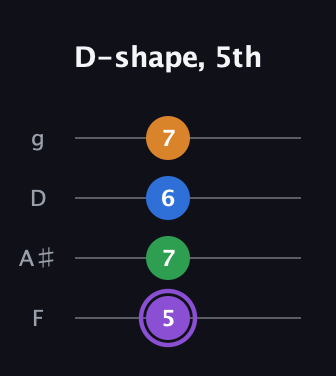 A♯ Major Sharp 13th guitar tab — D-shape, 5th (5 7 6 7) in Baritone (DGBE) · Capo 3