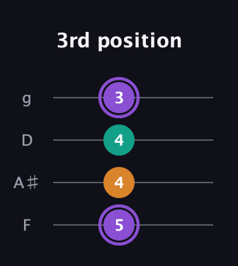 A♯ Major Sharp 5th guitar tab — 3rd position (5 4 4 3) in Baritone (DGBE) · Capo 3