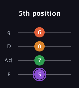 A♯ Major Sharp 9th guitar tab — 5th position (5 7 0 6) in Baritone (DGBE) · Capo 3