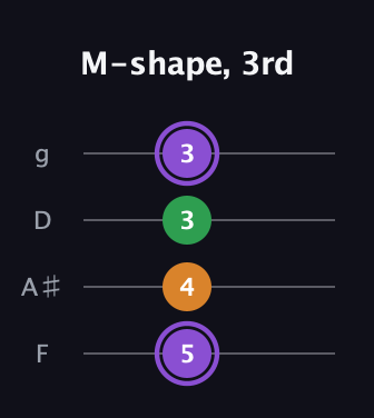 A♯ Major guitar tab — M-shape, 3rd (5 4 3 3) in Baritone (DGBE) · Capo 3