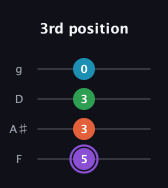 A♯ Minor 6th Sharp 9th guitar tab — 3rd position (5 3 3 0) in Baritone (DGBE) · Capo 3