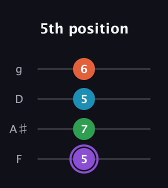 A♯ Minor 6th Sharp 9th guitar tab — 5th position (5 7 5 6) in Baritone (DGBE) · Capo 3