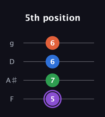 A♯ Minor 7th Sharp 13th guitar tab — 5th position (5 7 6 6) in Baritone (DGBE) · Capo 3