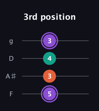 A♯ Minor Sharp 5th guitar tab — 3rd position (5 3 4 3) in Baritone (DGBE) · Capo 3