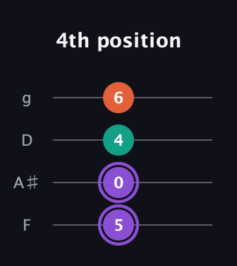 A♯ Minor Sharp 5th guitar tab — 4th position (5 0 4 6) in Baritone (DGBE) · Capo 3