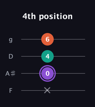 A♯ Minor Sharp 5th guitar tab — 4th position (x 0 4 6) in Baritone (DGBE) · Capo 3