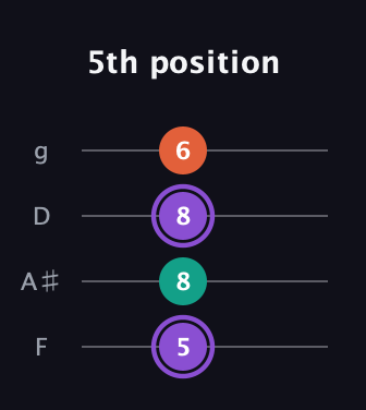 A♯ Minor Sharp 5th guitar tab — 5th position (5 8 8 6) in Baritone (DGBE) · Capo 3