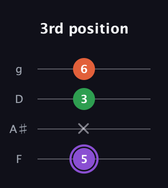 A♯ Minor Sharp 9th guitar tab — 3rd position (5 x 3 6) in Baritone (DGBE) · Capo 3