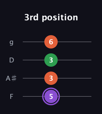 A♯ Minor Sharp 9th guitar tab — 3rd position (5 3 3 6) in Baritone (DGBE) · Capo 3