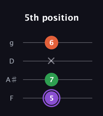 A♯ Minor Sharp 9th guitar tab — 5th position (5 7 x 6) in Baritone (DGBE) · Capo 3