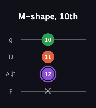 A♯ Minor Sharp 9th guitar tab — M-shape, 10th (x 12 11 10) in Baritone (DGBE) · Capo 3