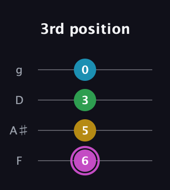 B Augmented Flat 5th guitar tab — 3rd position (6 5 3 0) in Baritone (DGBE) · Capo 3