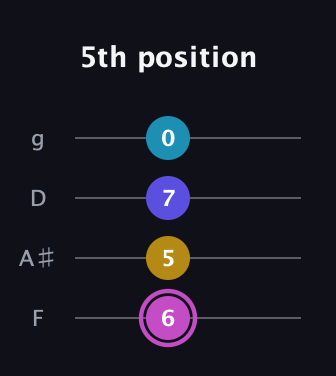 B Augmented Sharp 13th guitar tab — 5th position (6 5 7 0) in Baritone (DGBE) · Capo 3