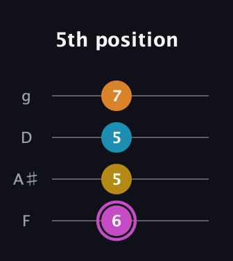B Augmented Sharp 9th guitar tab — 5th position (6 5 5 7) in Baritone (DGBE) · Capo 3