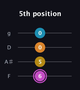 B Augmented Sharp 9th guitar tab — 5th position (6 5 0 0) in Baritone (DGBE) · Capo 3