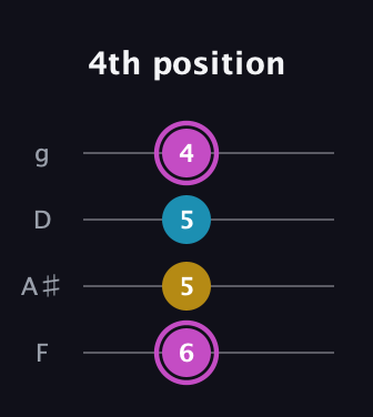 B Augmented guitar tab — 4th position (6 5 5 4) in Baritone (DGBE) · Capo 3
