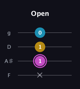 B Augmented guitar tab — Open (x 1 1 0) in Baritone (DGBE) · Capo 3