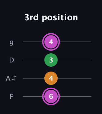B Diminished Sharp 9th guitar tab — 3rd position (6 4 3 4) in Baritone (DGBE) · Capo 3