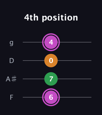 B Diminished Sharp 9th guitar tab — 4th position (6 7 0 4) in Baritone (DGBE) · Capo 3