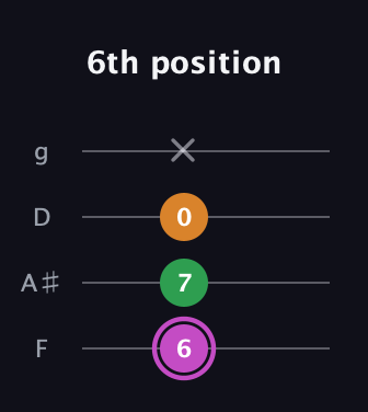B Diminished Sharp 9th guitar tab — 6th position (6 7 0 x) in Baritone (DGBE) · Capo 3