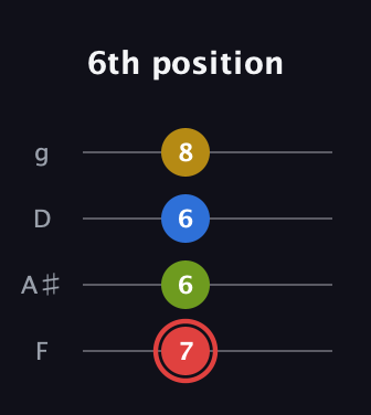 C Augmented Sharp 9th guitar tab — 6th position (7 6 6 8) in Baritone (DGBE) · Capo 3