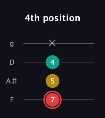 C Diminished Sharp 9th guitar tab — 4th position (7 5 4 x) in Baritone (DGBE) · Capo 3