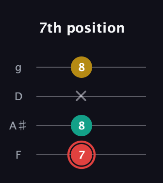 C Diminished Sharp 9th guitar tab — 7th position (7 8 x 8) in Baritone (DGBE) · Capo 3
