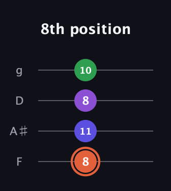 C♯ Augmented Added 13th guitar tab — 8th position (8 11 8 10) in Baritone (DGBE) · Capo 3