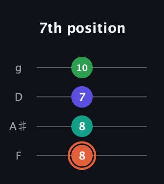 C♯ Augmented Added 4th guitar tab — 7th position (8 8 7 10) in Baritone (DGBE) · Capo 3