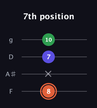 C♯ Augmented Flat 13th guitar tab — 7th position (8 x 7 10) in Baritone (DGBE) · Capo 3