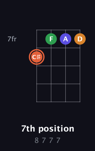 C♯ Augmented Flat 9th guitar chord — 7th position (8 7 7 7) fretboard diagram in Baritone (DGBE) · Capo 3