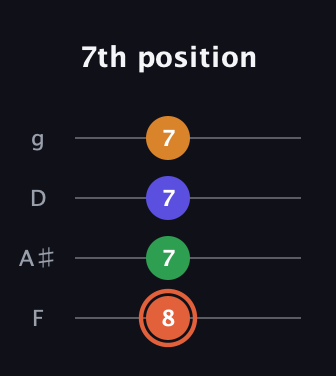 C♯ Augmented Flat 9th guitar tab — 7th position (8 7 7 7) in Baritone (DGBE) · Capo 3