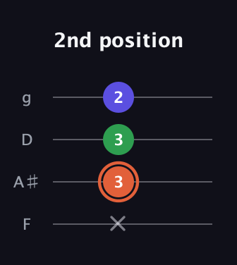 C♯ Augmented guitar tab — 2nd position (x 3 3 2) in Baritone (DGBE) · Capo 3