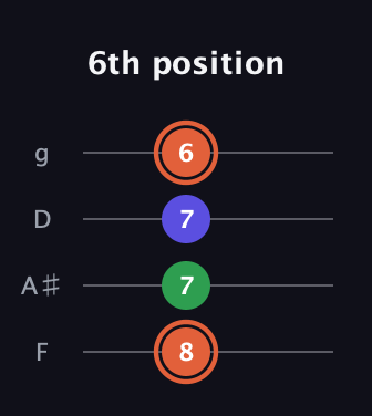 C♯ Augmented guitar tab — 6th position (8 7 7 6) in Baritone (DGBE) · Capo 3